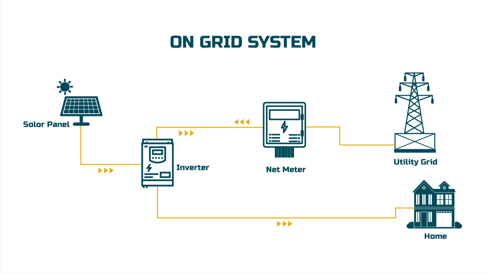 on-grid-system